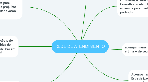 Mind Map: REDE DE ATENDIMENTO