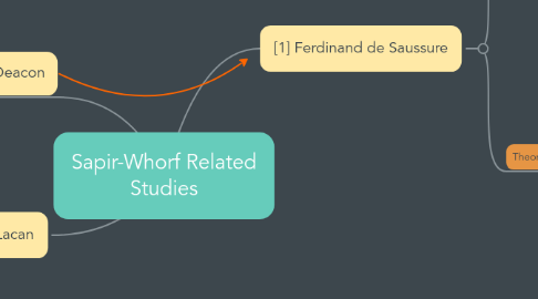 Mind Map: Sapir-Whorf Related Studies