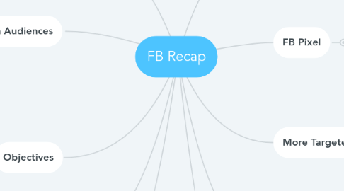 Mind Map: FB Recap