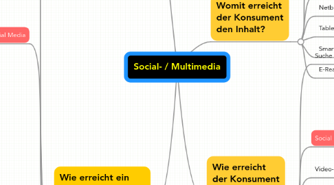 Mind Map: Social- / Multimedia