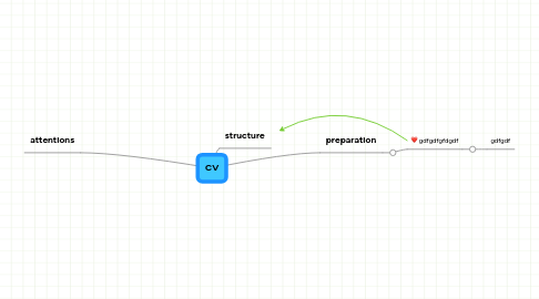 Mind Map: CV