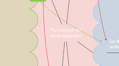 Mind Map: Psychologie du développement