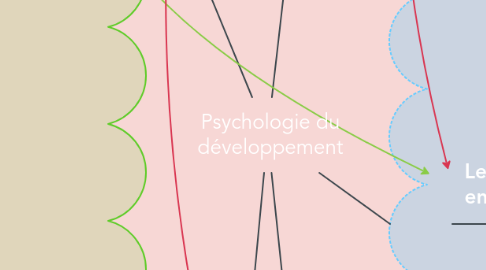 Mind Map: Psychologie du développement