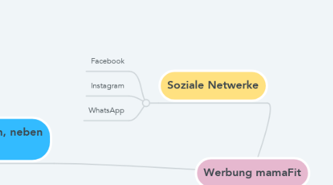 Mind Map: Werbung mamaFit