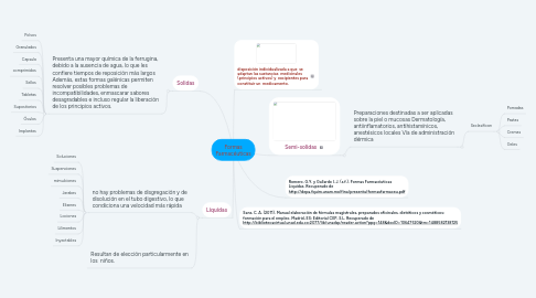 Mind Map: Formas Farmacéuticas