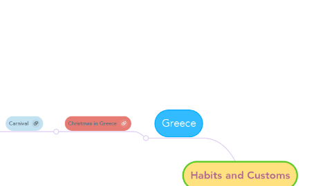 Mind Map: Habits and Customs