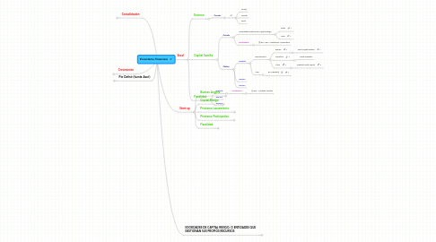 Mind Map: Ecosistema Financiero