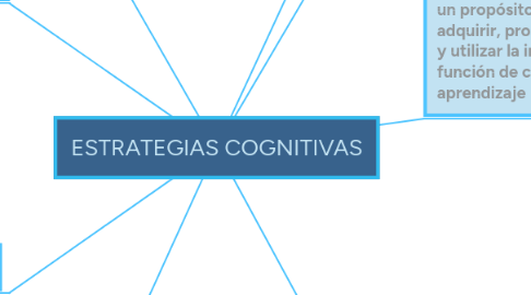 Mind Map: ESTRATEGIAS COGNITIVAS