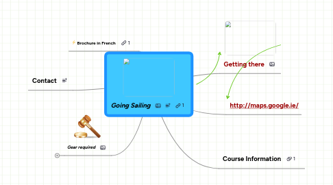 Mind Map: Going Sailing