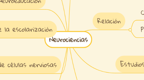 Mind Map: Neurociencias