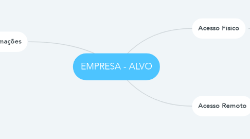 Mind Map: EMPRESA - ALVO