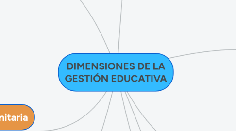 Mind Map: DIMENSIONES DE LA GESTIÓN EDUCATIVA