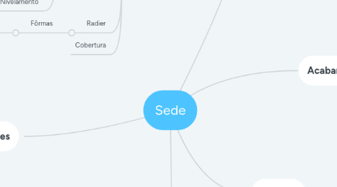 Mind Map: Sede