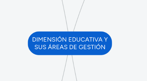 Mind Map: DIMENSIÓN EDUCATIVA Y SUS ÁREAS DE GESTIÓN