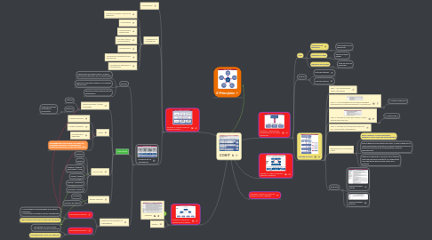 Mind Map: COBIT