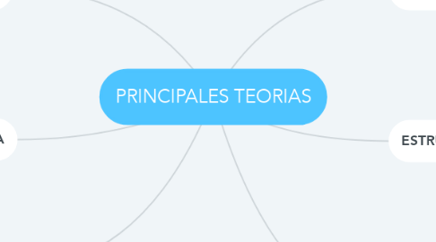 Mind Map: PRINCIPALES TEORIAS