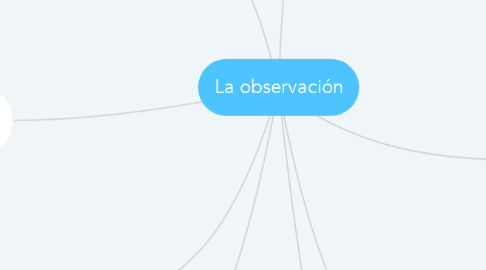 Mind Map: La observación