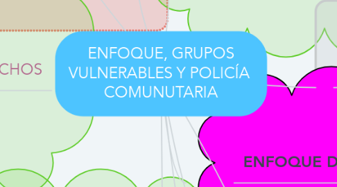 Mind Map: ENFOQUE, GRUPOS VULNERABLES Y POLICÍA  COMUNUTARIA