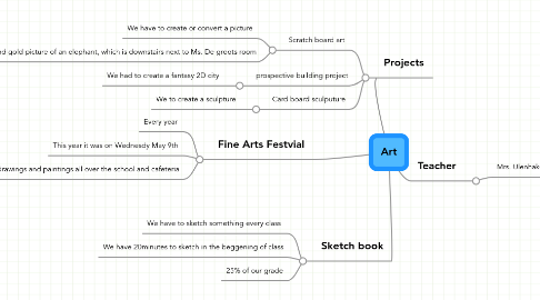 Mind Map: Art