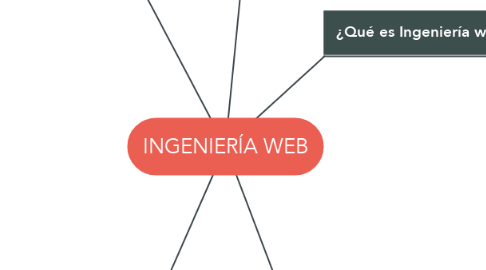 Mind Map: INGENIERÍA WEB