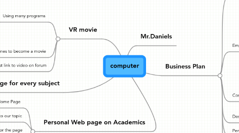 Mind Map: computer