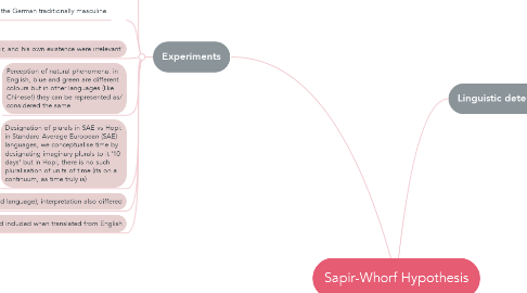 Mind Map: Sapir-Whorf Hypothesis