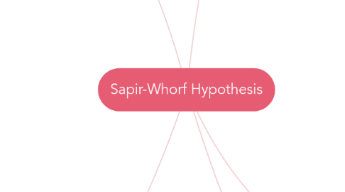 Mind Map: Sapir-Whorf Hypothesis