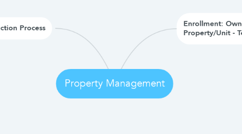 Mind Map: Property Management