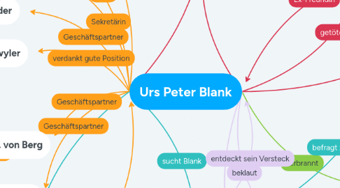 Mind Map: Urs Peter Blank