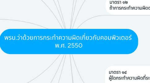 Mind Map: พรบ.ว่าด้วยการกระทำความผิดเกี่ยวกับคอมพิวเตอร์  พ.ศ. 2550