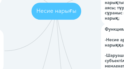 Mind Map: Несие нарығы