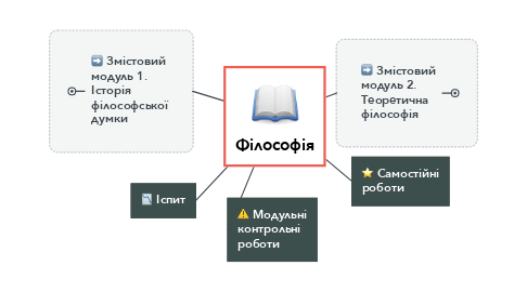 Mind Map: Філософія