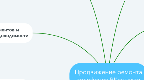 Mind Map: Продвижение ремонта телефонов ВКонтакте