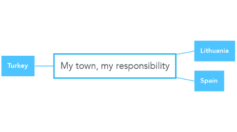 Mind Map: My town, my responsibility