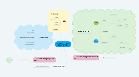 Mind Map: Hubungan GEN dan POLIPEPTIDA