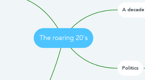 Mind Map: The roaring 20's