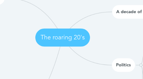 Mind Map: The roaring 20's