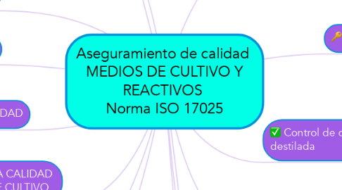 Mind Map: Aseguramiento de calidad  MEDIOS DE CULTIVO Y REACTIVOS  Norma ISO 17025
