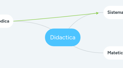 Mind Map: Didactica