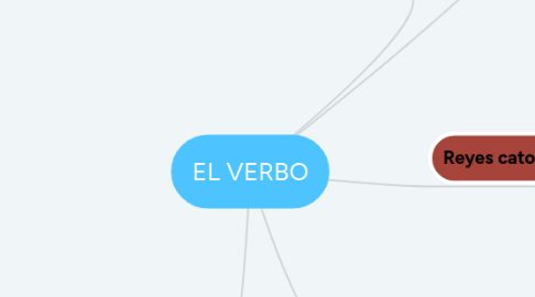 Mind Map: EL VERBO