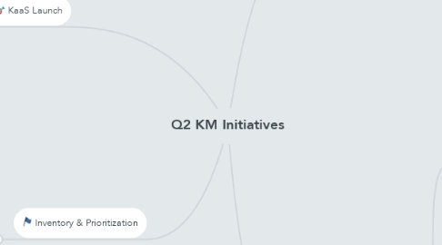 Mind Map: Q2 KM Initiatives