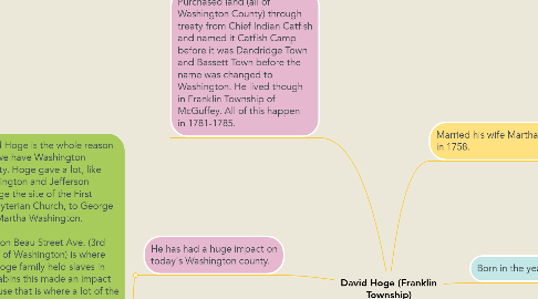 Mind Map: David Hoge (Franklin Township)