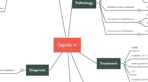 Mind Map: Sepsis