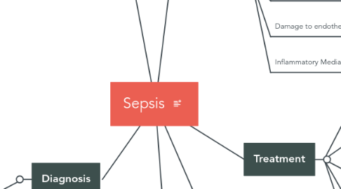 Mind Map: Sepsis