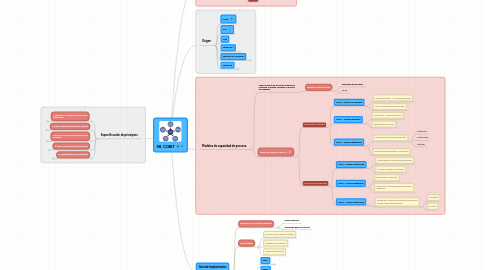 Mind Map: 98. COBIT