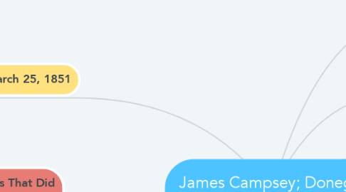 Mind Map: James Campsey; Donegal Township