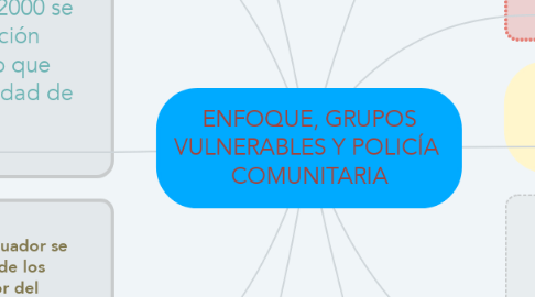 Mind Map: ENFOQUE, GRUPOS VULNERABLES Y POLICÍA  COMUNITARIA