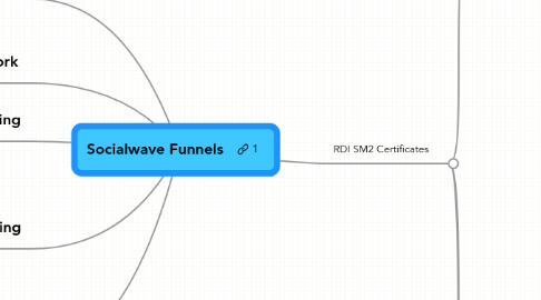 Mind Map: Socialwave Funnels