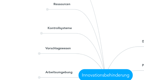 Mind Map: Innovationsbehinderung