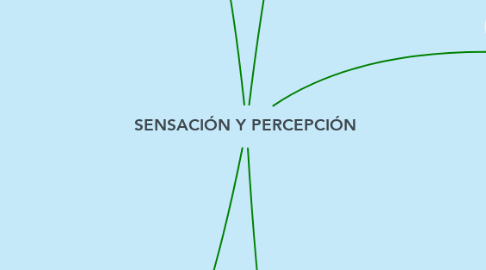 Mind Map: SENSACIÓN Y PERCEPCIÓN